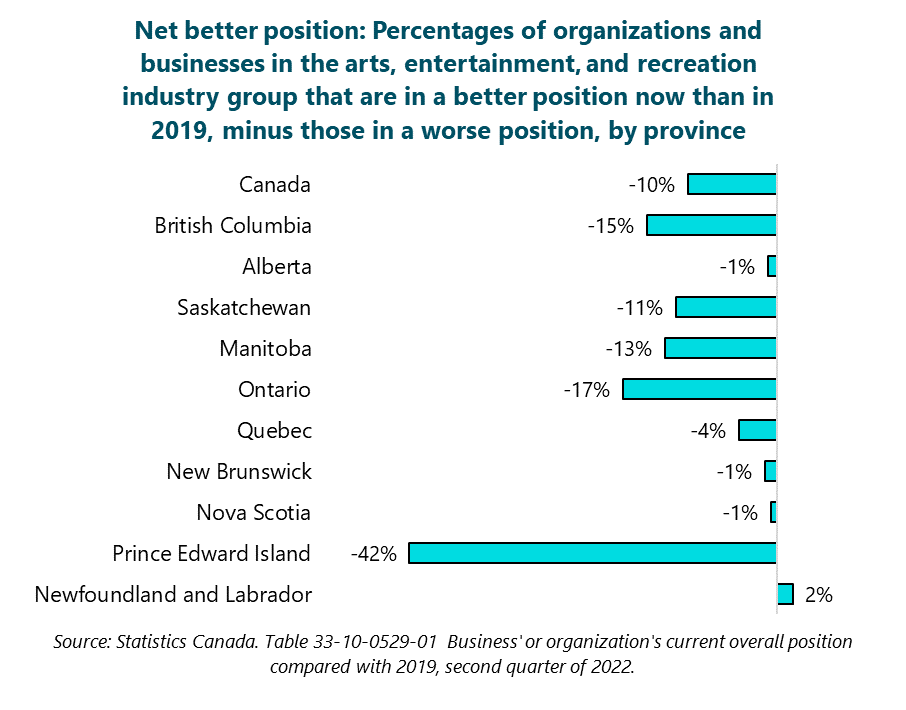 Graph of Net better position: Percentages of organizations and businesses in the arts, entertainment, and recreation industry group that are in a better position now than in 2019, minus those in a worse position, by province. Newfoundland and Labrador: 2%. Prince Edward Island: -42%. Nova Scotia: -1%. New Brunswick: -1%. Quebec: -4%. Ontario: -17%. Manitoba: -13%. Saskatchewan: -11%. Alberta: -1%. British Columbia: -15%. Canada: -10%. Source: Statistics Canada. Table 33-10-0529-01  Business' or organization's current overall position compared with 2019, second quarter of 2022.