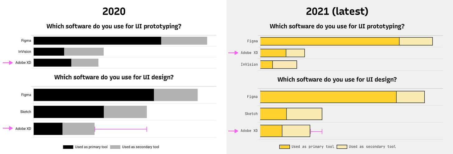 Design Tools Survey 2020 vs. 2021, source: uxtools.co