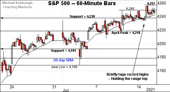 S&P 500 hourly chart, by Michael Ashbaugh, Charting Markets on Substack.com, formerly The Technical Indicator on MarketWatch. 