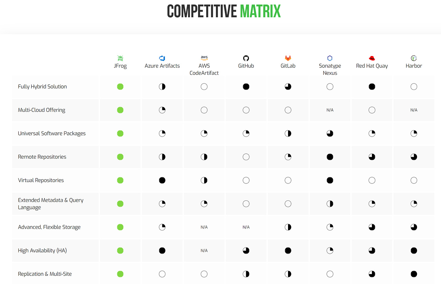 Jfrog Artifactory Competition Capability Matrix - From Jfrog Website