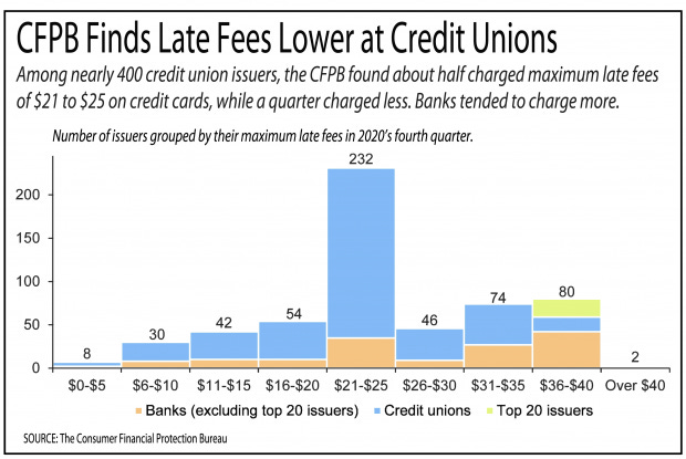 CFPB Finds Credit Card Late Fees Fell Slightly in 2020 | Credit Union Times