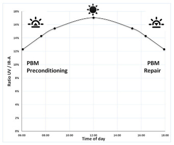 Chart showing photobiomodulation (PBM) preconditioning in the morning and PBM repair in the evening.