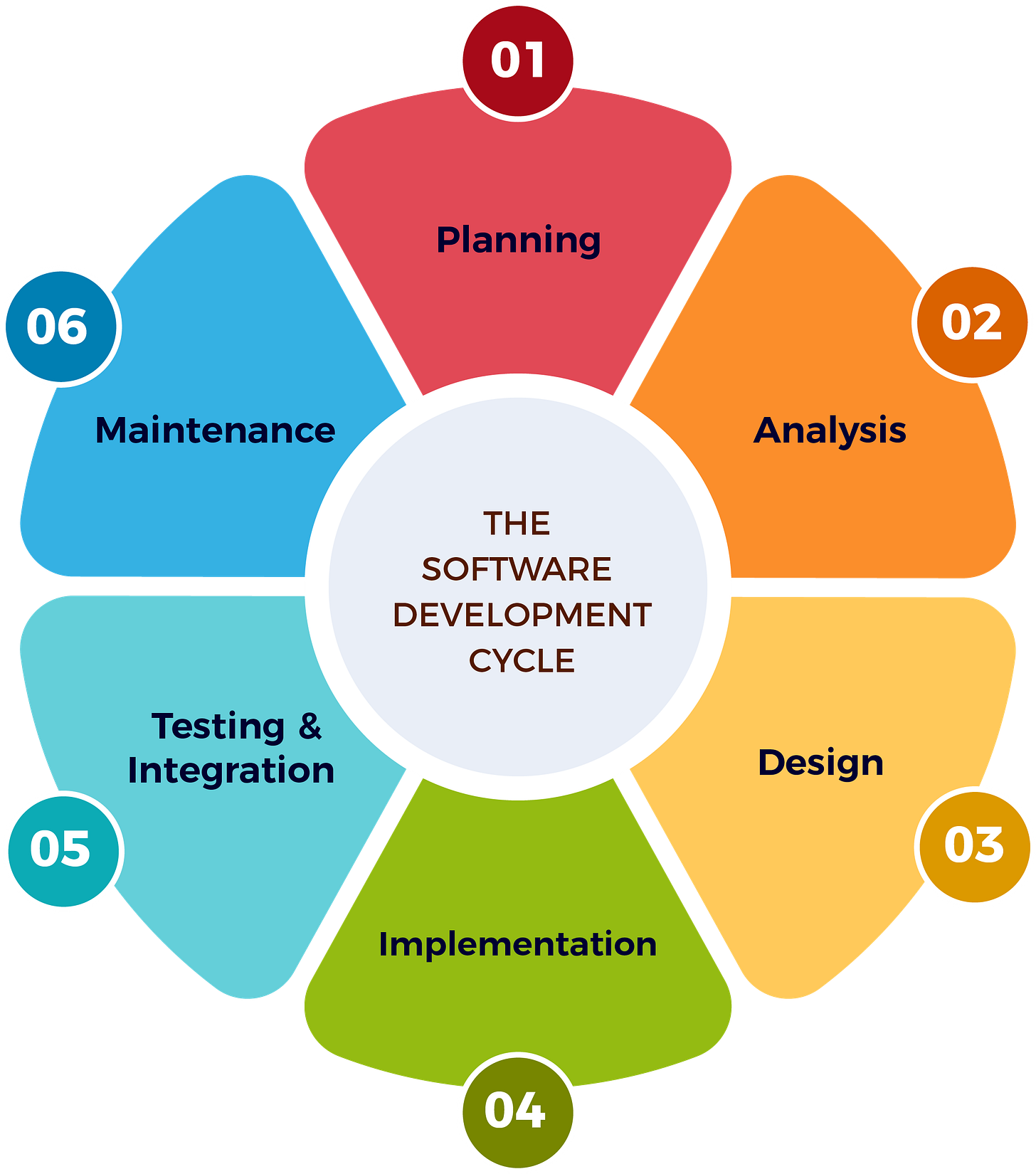 7 Steps for Effective Software Development