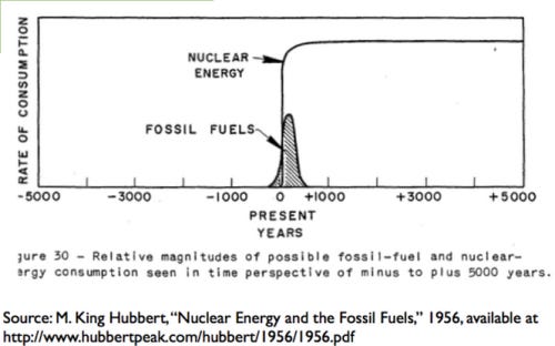 Hubbert 10000 year view energy consumption