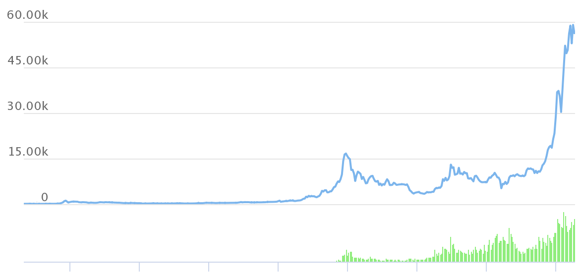 a graph of bitcoin's historic price