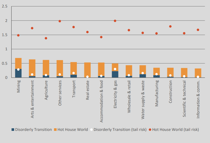 Sectoral changes in firm-level PDs graph