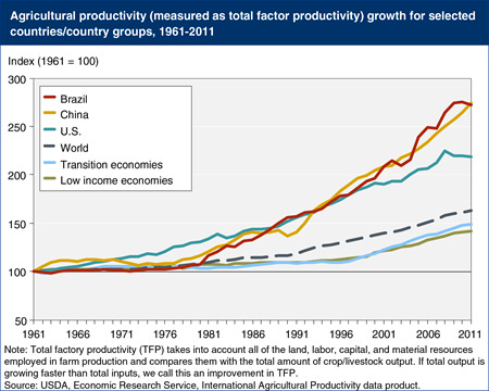 Agricultural productivity growth for select countries and country groups (USDA)