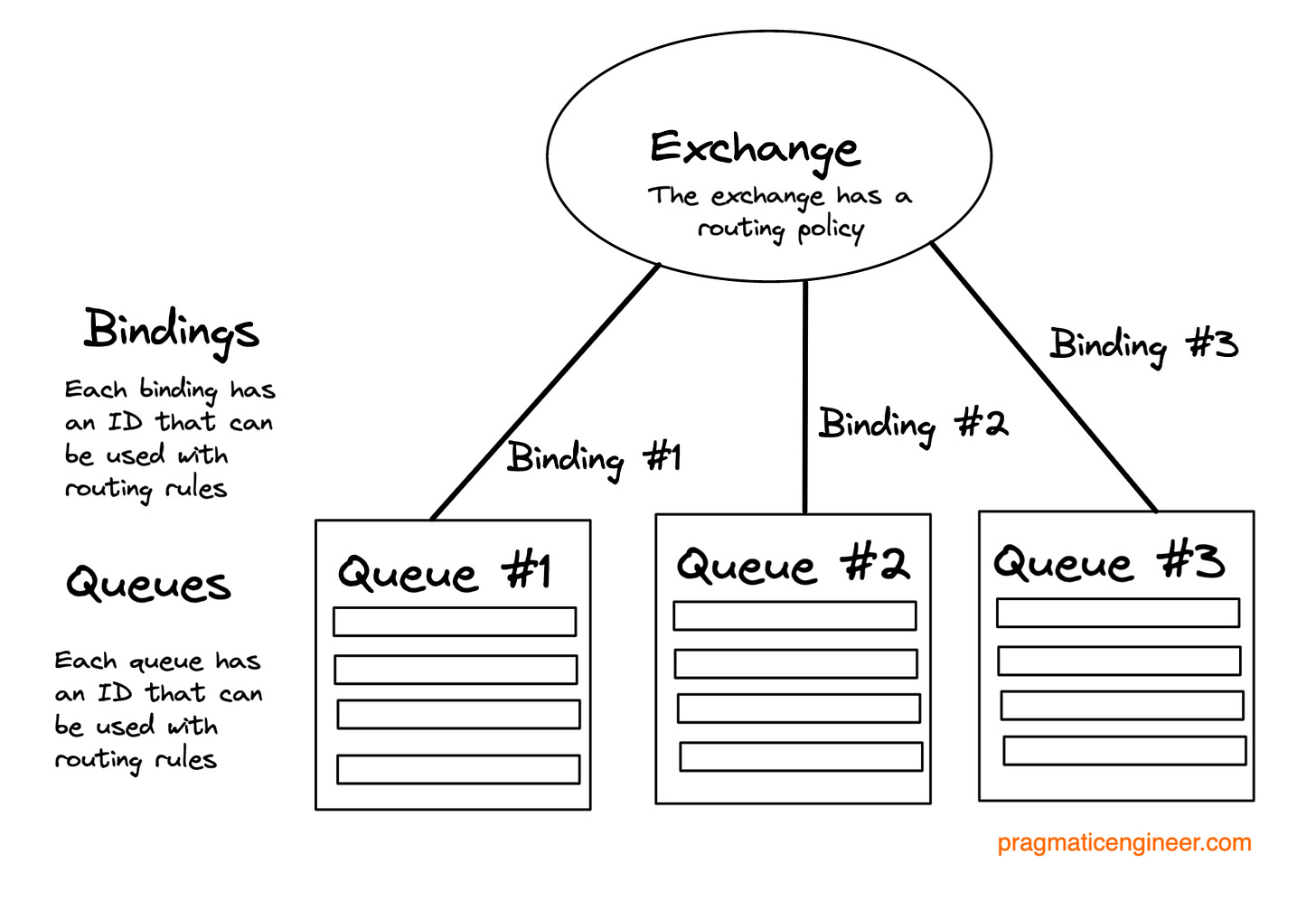 How exchanges, bindings, queues and routing policies are connected in RabbitMQ