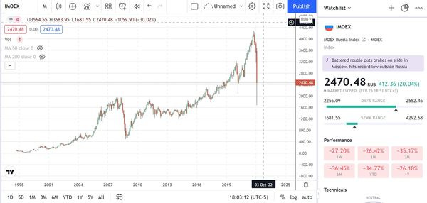 Russian Market Crash After Ukraine Invasion 