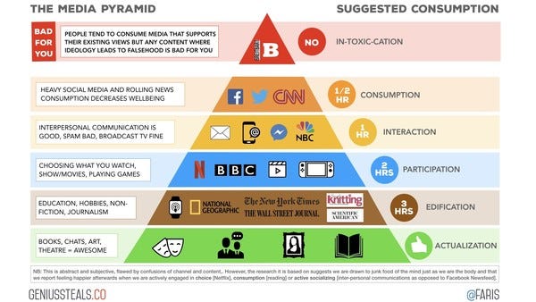 Media Pyramid 1.0