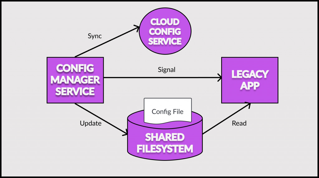 sidecar dynamic configuration example