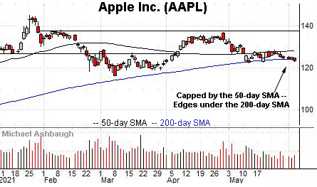 Apple ventures under the 200-day average.  By Michael Ashbaugh, Charting Markets on Substack.com, formerly The Technical Indicator on MarketWatch.