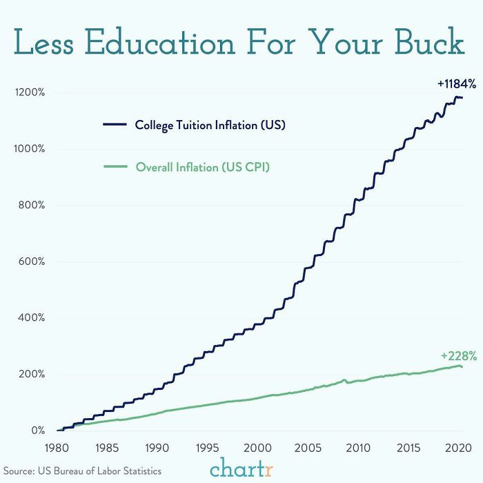 Us College Tuition & Fees vs. Overall Inflation