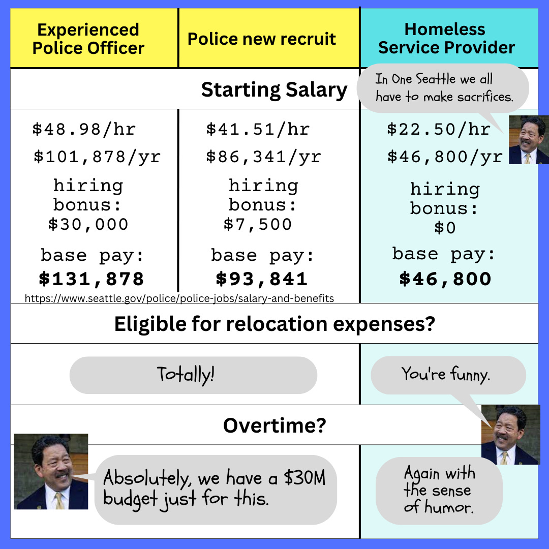 A chart with three columns, the first labeled “experienced police officer”, the second “police new recruit” and the third “homeless service provider” Under the category starting salary, the first column reads, $49.98/hr, $101,878/yr, hiring bonus: $30,000, base pay: $131,378. The second column reads: $41.51/hr, $86341/yr, hiring bonus: $7500, Base pay: 93,841. The third column reads; $22.50/hr, $46,800/yr, hiring bonus: $0, base pay: $46,800.  Under the category eligible for relocation expenses? The first and second column read: Totally! The second reads: You’re funny (with a speech bubble going to a laughing Mayor Harrell’s photo).  Under the category “Overtime” the first and second column red: Absolutely, we have a $30M budget just for this. And the second column reads: Again with the sense of humor. 