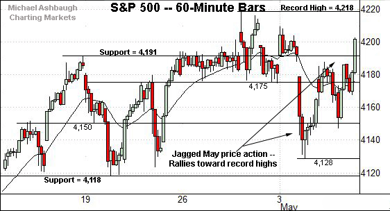 S&P 500 hourly chart, by Michael Ashbaugh, Charting Markets at Substack.com, formerly The Technical Indicator on MarketWatch.