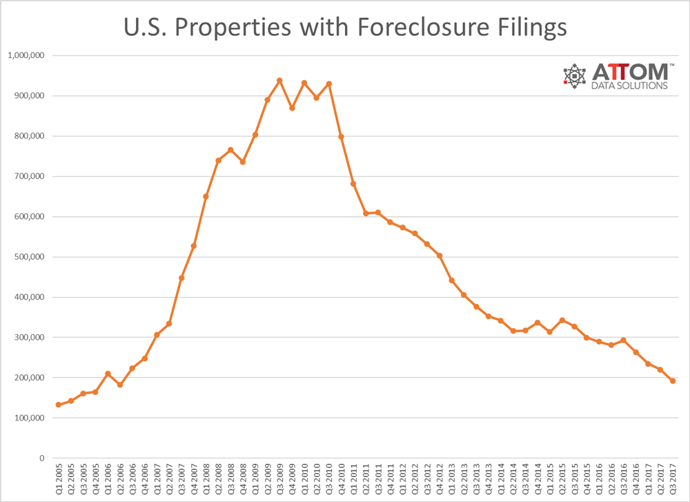 Foreclosure Activity in U.S. at 11-Year Low - WORLD PROPERTY JOURNAL Global News Center