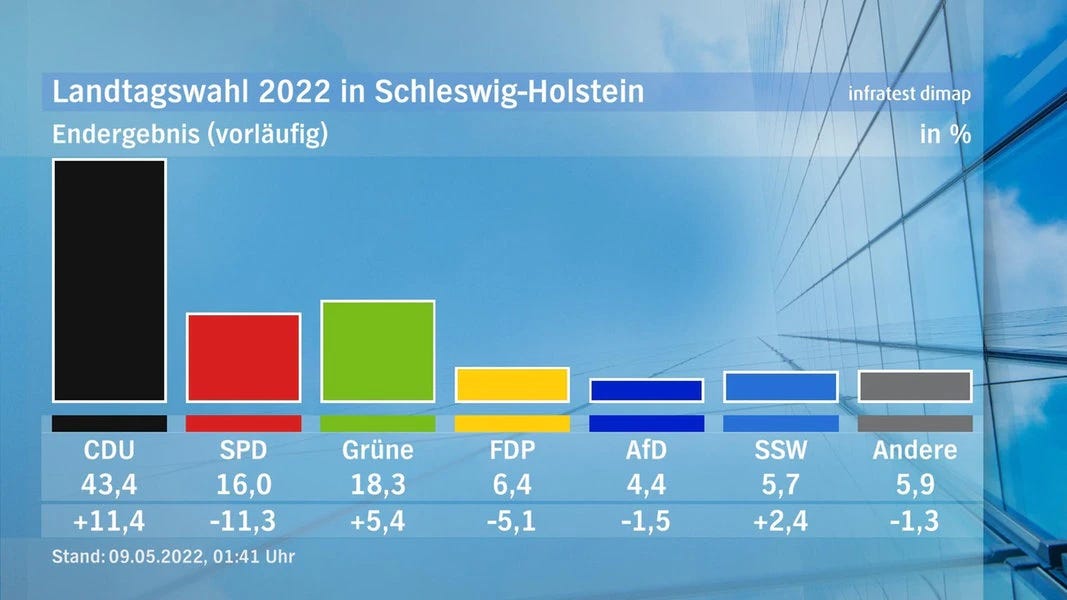 https://allnewspress.com/wp-content/uploads/2022/05/Final-result-CDU-wins-state-elections-in-SH-with-434.jpg
