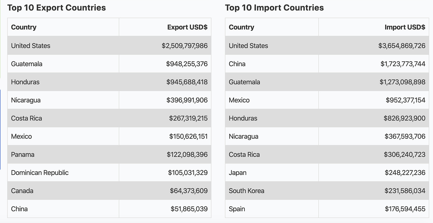 El Salvador - Top Import and Export Partners