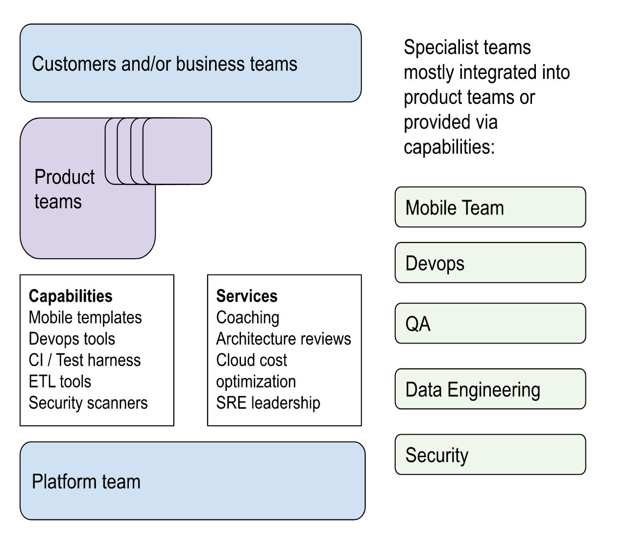 How to start a product engineering platform team