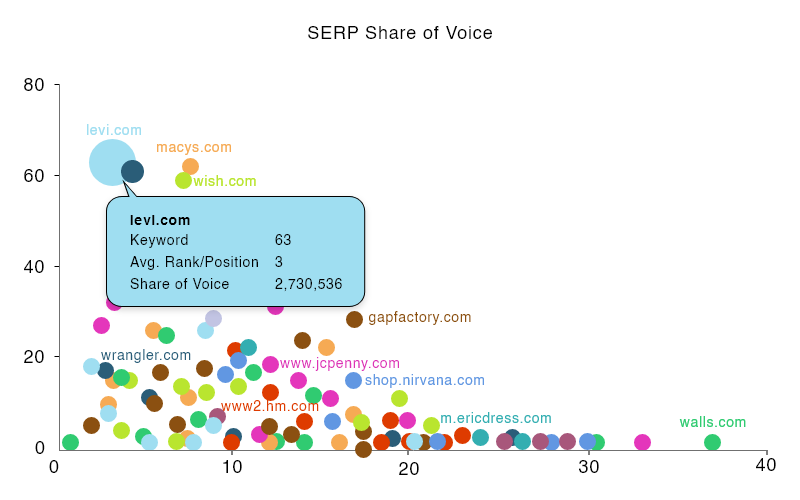 SERP Share of Voice