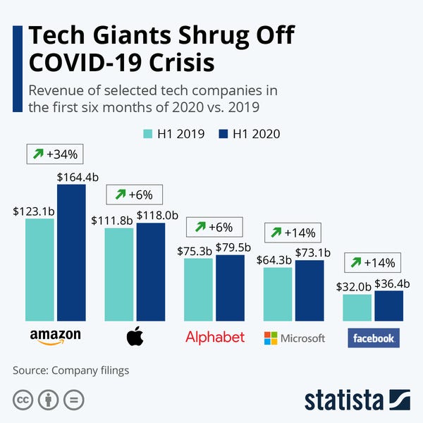 Tech Giants Shrug Off COVID-19 Crisis