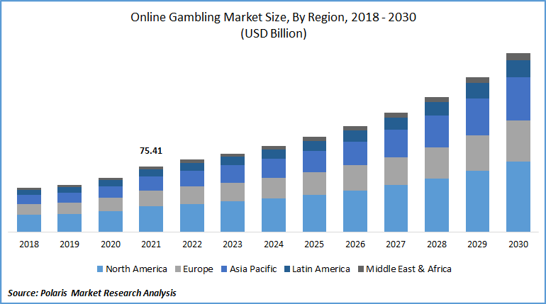 Online Gambling Market Size Global Report, 2022 - 2030