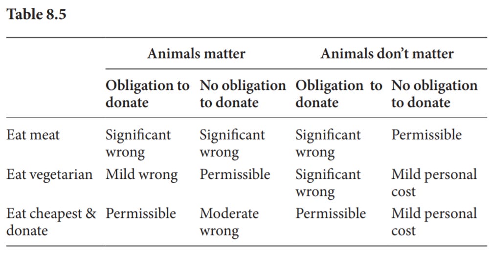 A table evaluating the moral permissibility of vegetarianism vs meat eating vs eating whatever's cheapest and donating the rest effectively. This is evaluated in the counterfactuals where animals morally matter and if they don't.