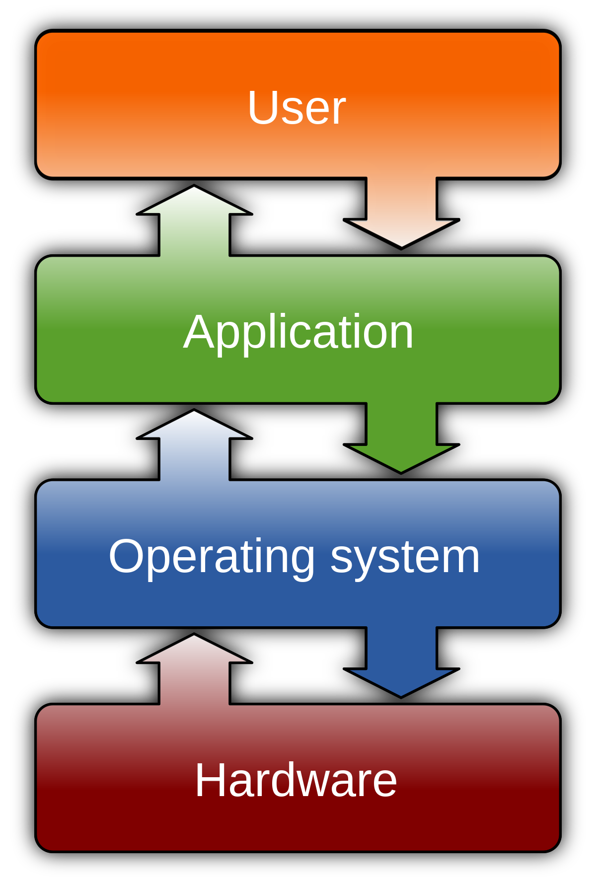 Operating system - Wikipedia