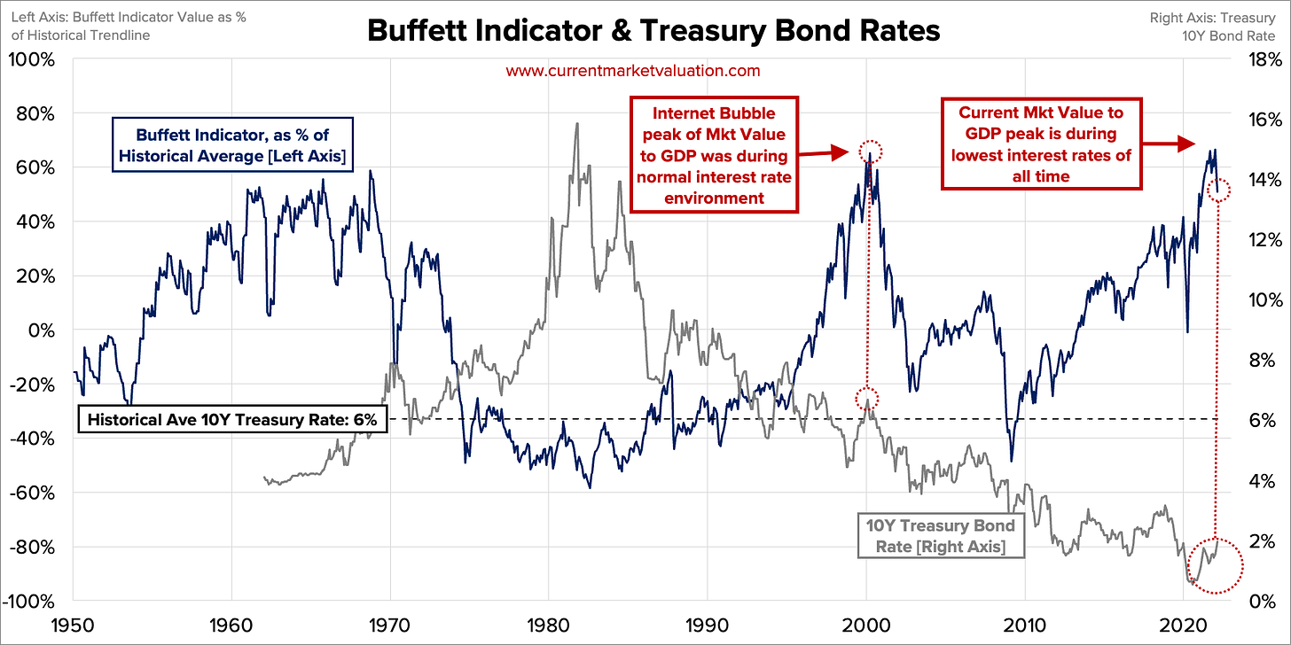 Indicador Buffett vs Tasas de Bonos del Tesoro