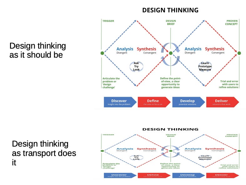 How design thinking should be done, compared to how transport does it. In simple terms, our ideas are narrow, and so are our solutions