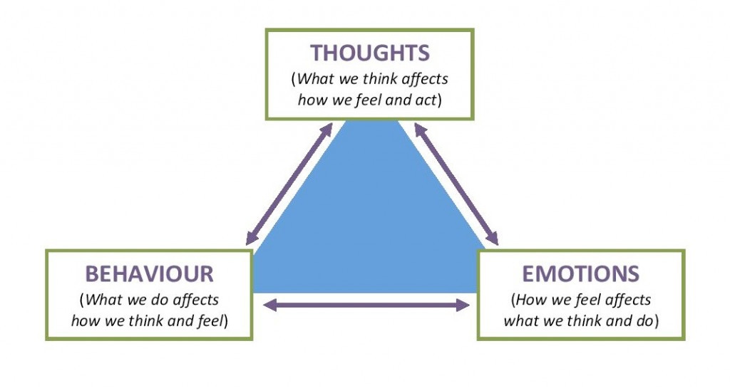 Thoughts-Feelings-Behaviours