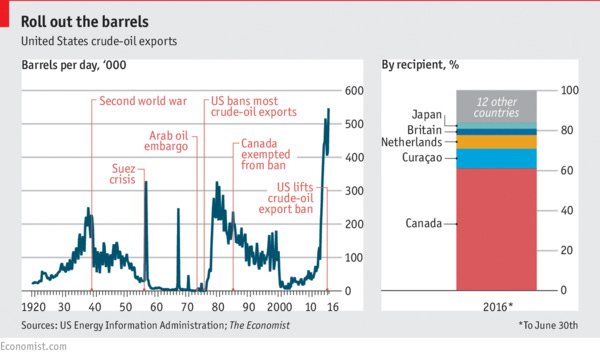 Immediate visual impact: Canada is a big fan of US oil.
