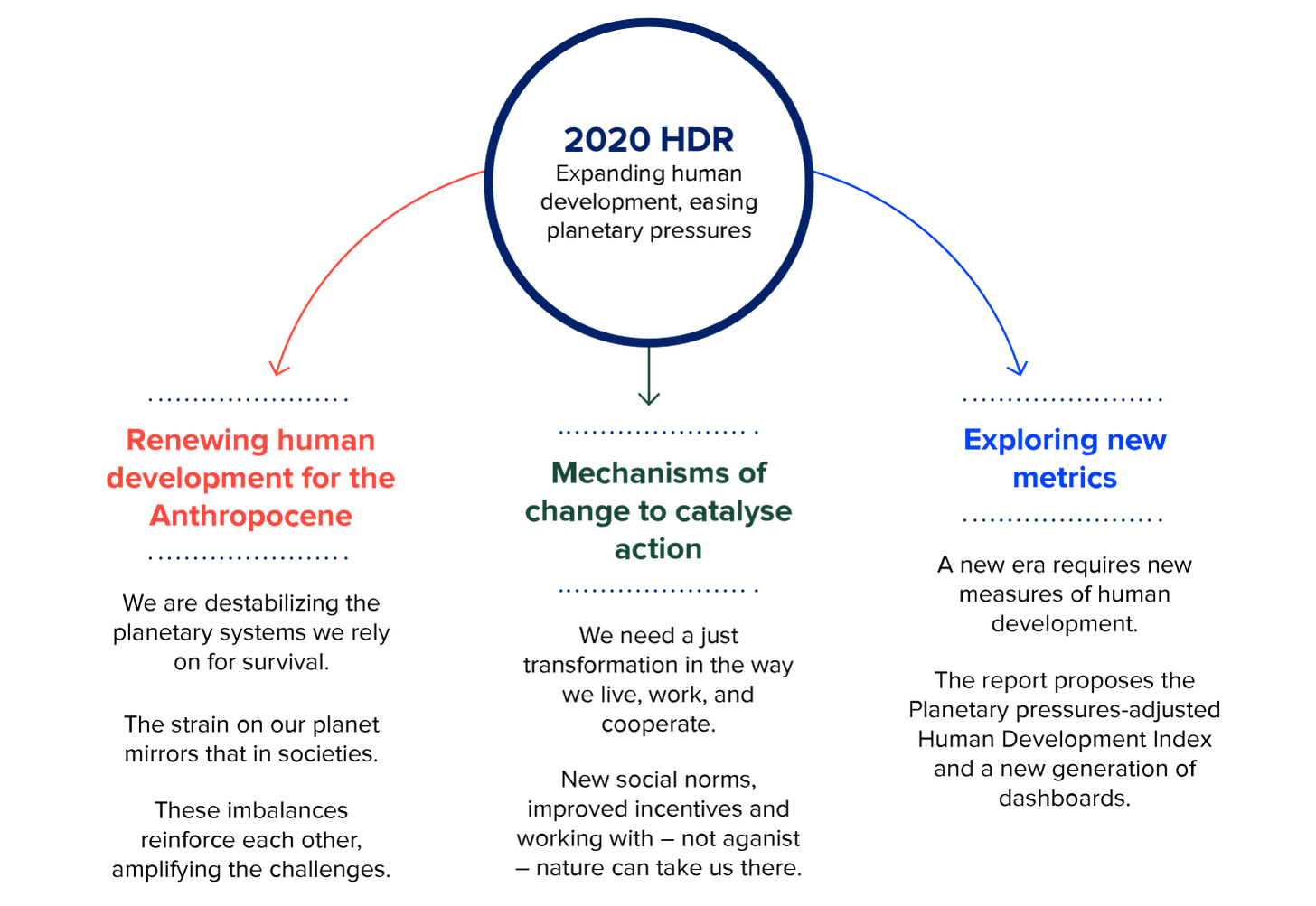 Structure of the 2020 Human Development Report