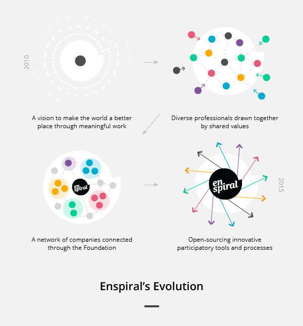 Enspiral: Changing the Way Social Entrepreneurs Do Business - Shareable