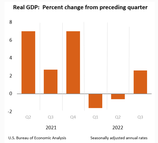 Quarterly real (i.e., inflation-adjusted) GDP growth by quarter
