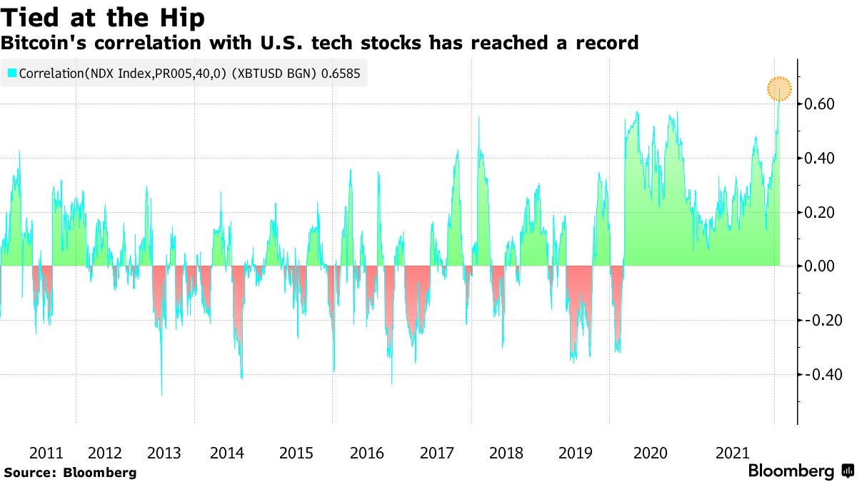 Bitcoin's correlation with U.S. tech stocks has reached a record