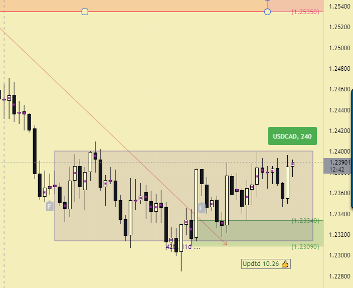 usdcad 4h price action