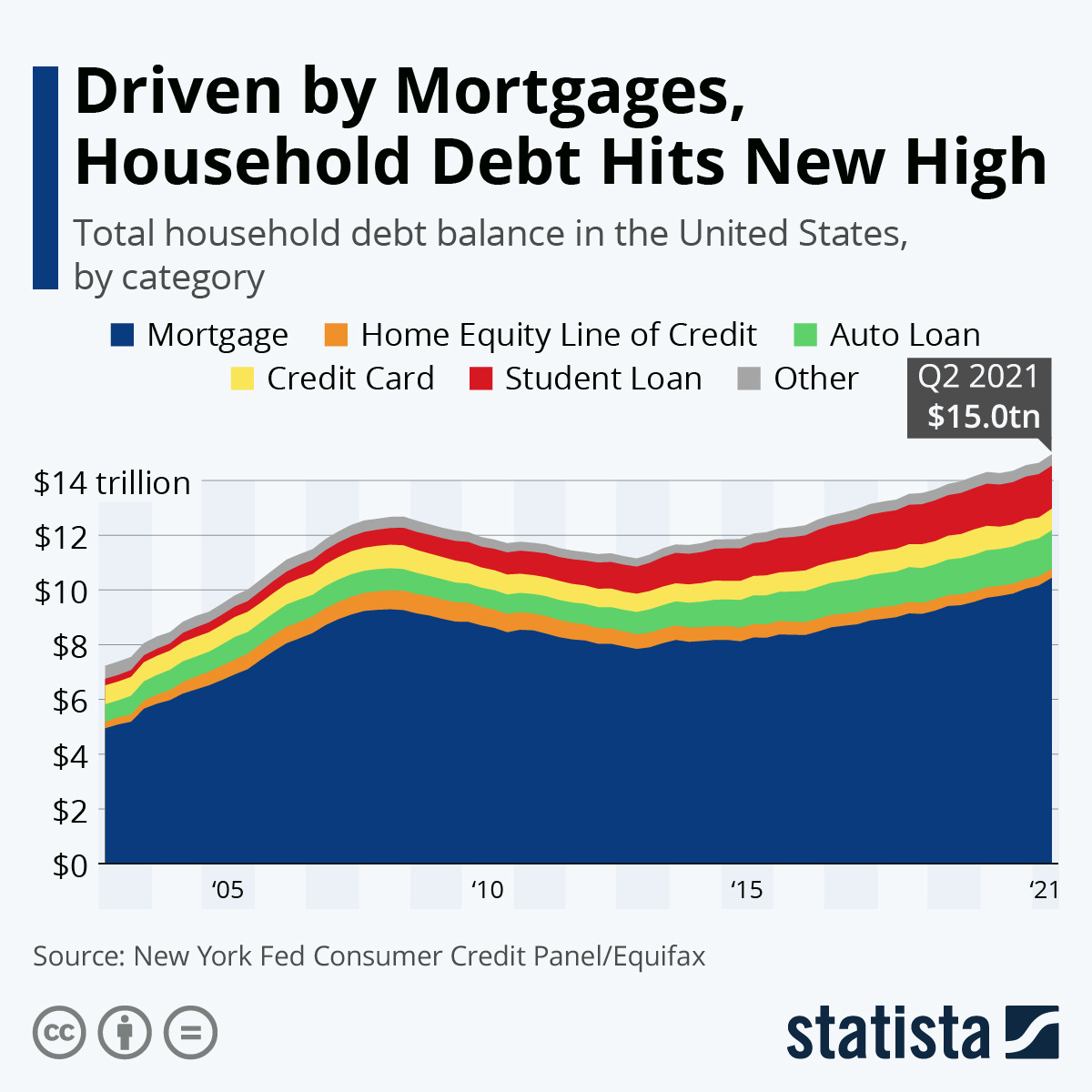 household debt US 2021