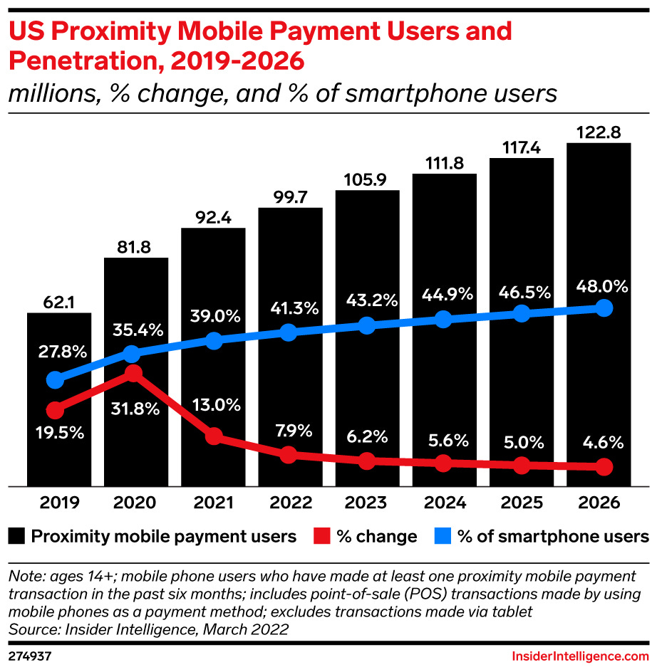 US Proximity Mobile Payment Users and Penetration , 2019-2026 (millions, %  change, and % of smartphone users) | Insider Intelligence