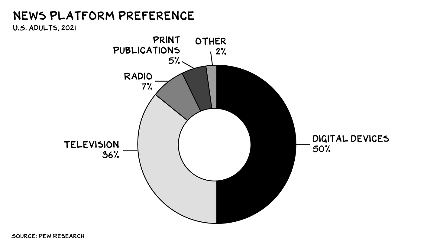 Graph depicts news platform preferences of US adults in 2021. 50% of survey respondents prefer Digital Services. 36% prefer TV. 7% prefer radio. 5% prefer print publications. And 2% chose “other” as their preferred news platform.