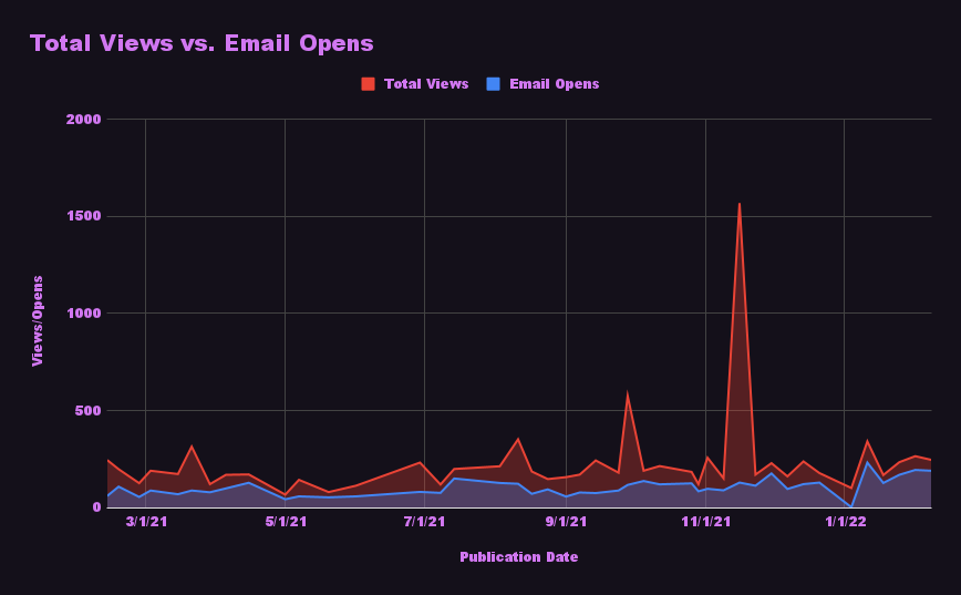 A chart comparing email opens and total views as part of an area chart, showing where the two numbers diverge.