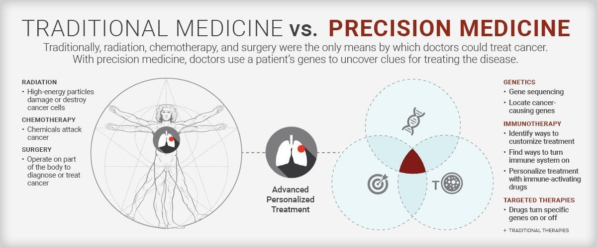 NewYork-Presbyterian | How Precision Medicine Works