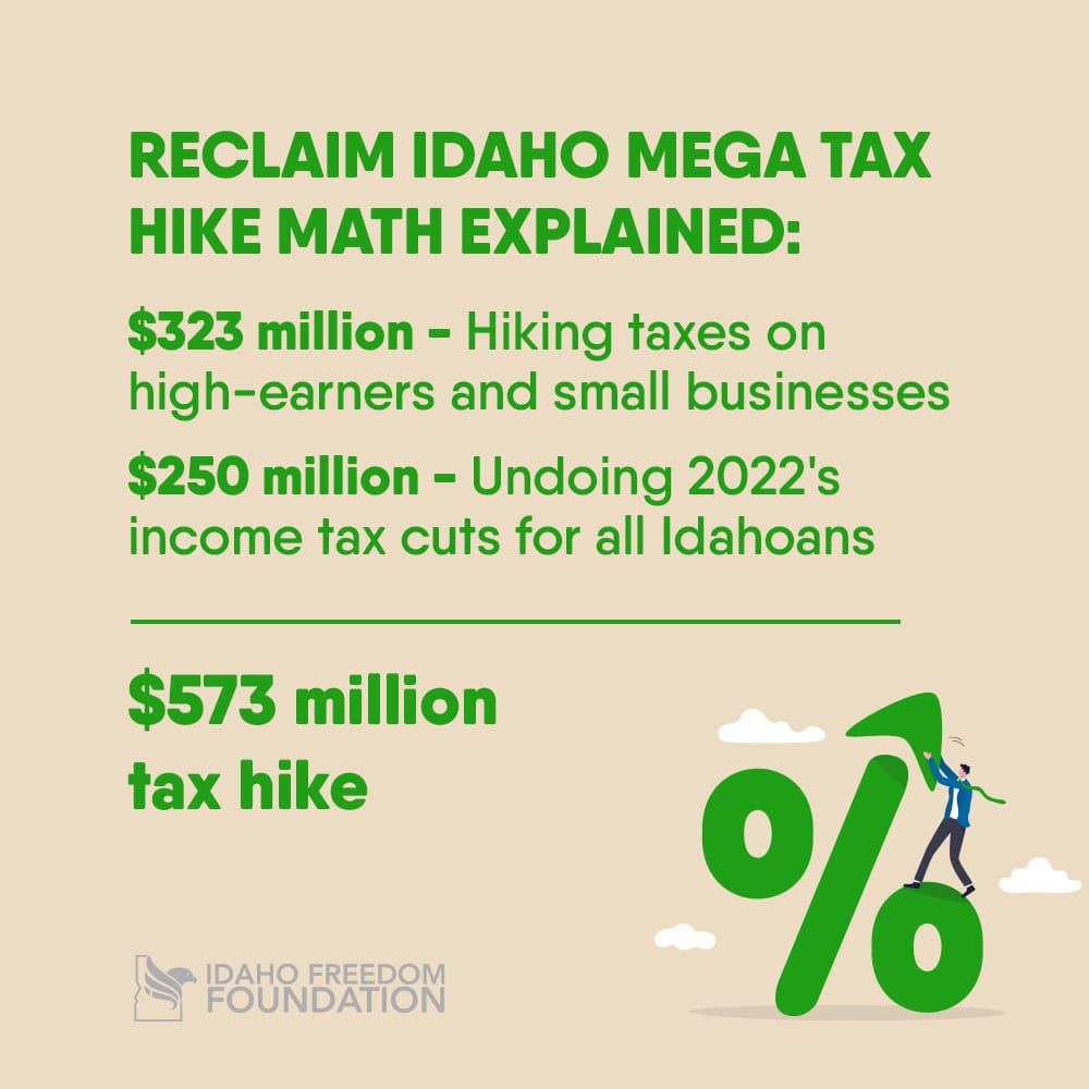 May be an image of text that says 'RECLAIM IDAHO MEGA TAX HIKE MATH EXPLAINED: $323 million Hiking taxes on high-earners and small businesses $250 million Undoing 2022's income tax cuts for all Idahoans $573 million tax hike IDAHO FREEDOM FOUNDATION %'