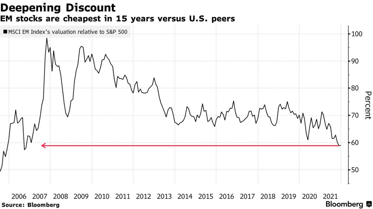 EM stocks are cheapest in 15 years versus U.S. peers