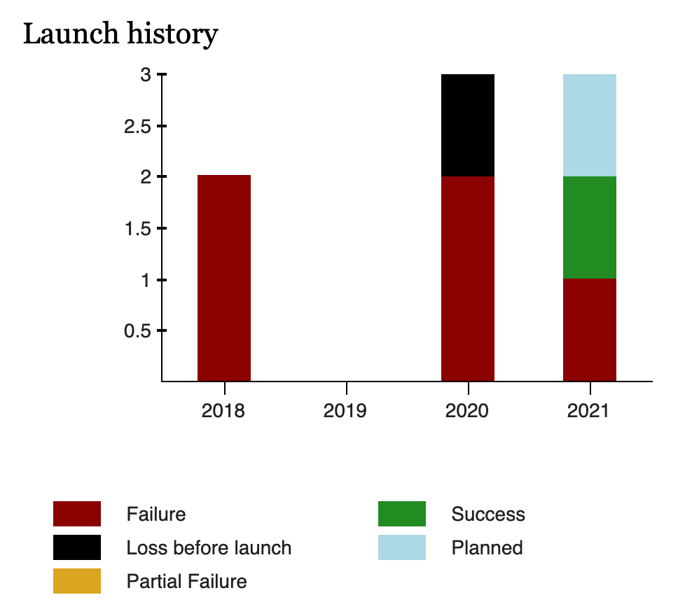 Astra launch history and outcomes