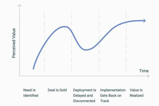 TTV: Time To Value