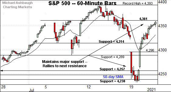 S&P 500 hourly chart, by Michael Ashbaugh, Charting Markets on Substack.com, formerly The Technical Indicator on MarketWatch. 