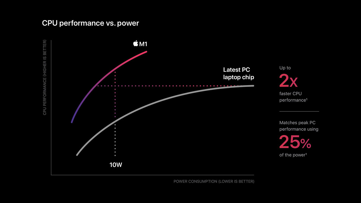 CPU performance vs power consumption chart