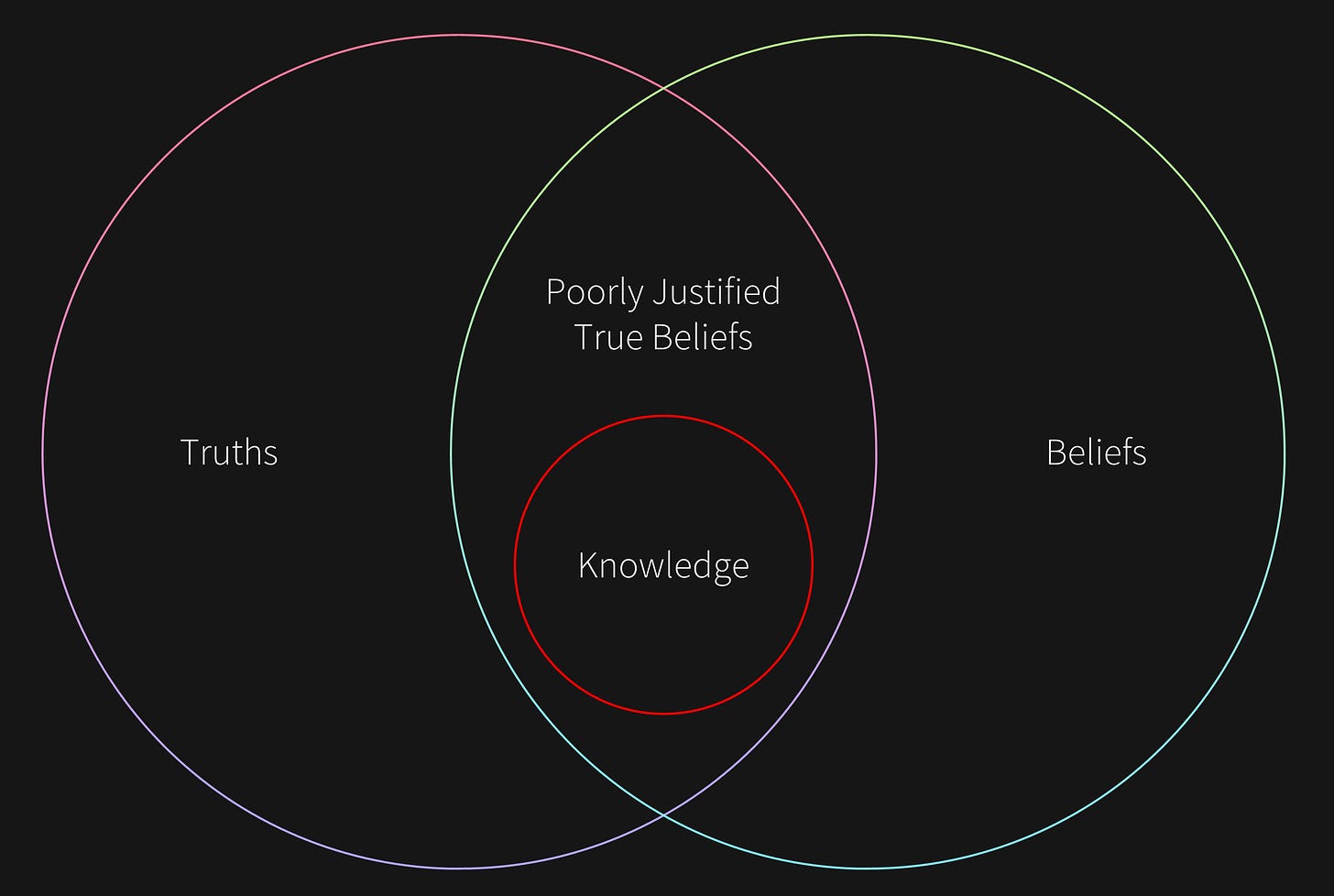 Venn diagram showing that knowledge is in the intersection of truth and belief.
