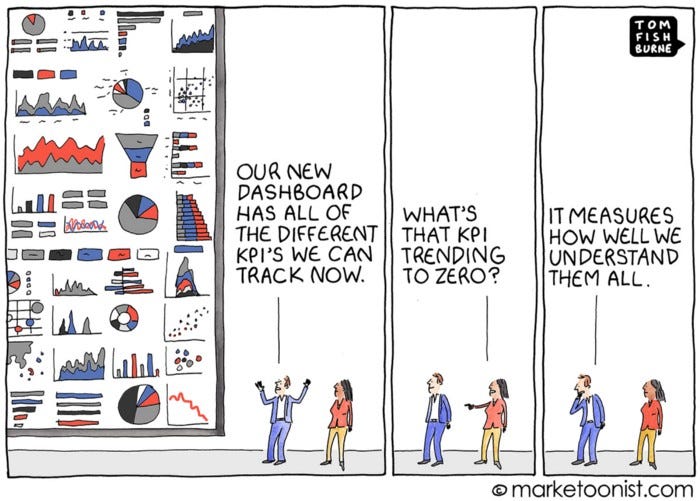 A 3 panel comic. The first panel says “Our new dashboard has all of the different KPI’s we can track now”. The 2nd panel says “What’s the KPI trending to zero?”. The 3rd panel says “it measures how well we understand them all.”